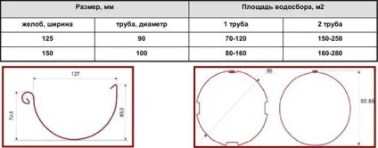 Як кріпити водостік до даху