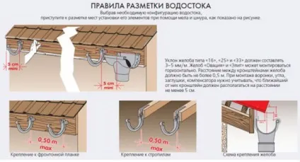 Як кріпити водостік до даху