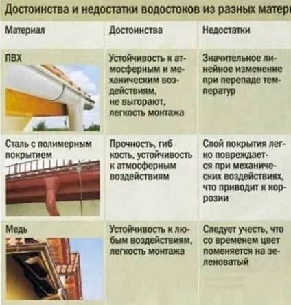 Як кріпити водостік до даху
