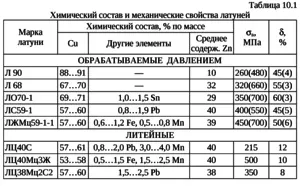 Як плавлять латунь температура плавлення та інші характеристики, нюанси обробки металу (температура) Як плавлять латунь температура плавлення та інші характеристики, нюанси обробки металу