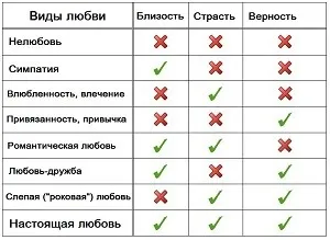 Як відрізнити любов від закоханості, залежно, прихильності
