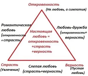 Як відрізнити любов від закоханості, залежно, прихильності