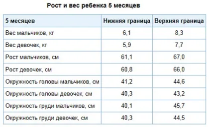 Яка дитина в 5 місяців, що вміє робити, раціон харчування, сон і розвиток п'ятимісячного малюка
