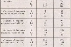Як порахувати кубатуру цегляної кладки правильно (правильно) Як порахувати кубатуру цегляної кладки правильно