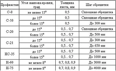 Як покрити дах профнастилом своїми руками, односхилий, двосхилий, чотирьохскатну, лазні, (односхилий) Як покрити дах профнастилом своїми руками, односхилий, двосхилий, чотирьохскатну, лазні,