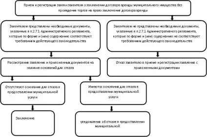 Як правильно орендувати нежитлове приміщення у муніципалітету