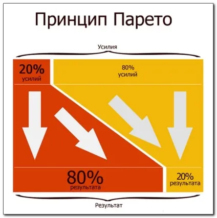 Як користуватися законом парето (гороскоп) Як користуватися законом парето