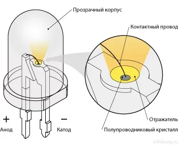 Як працює енергозберігаюча лампа (енергозберігаюча) Як працює енергозберігаюча лампа