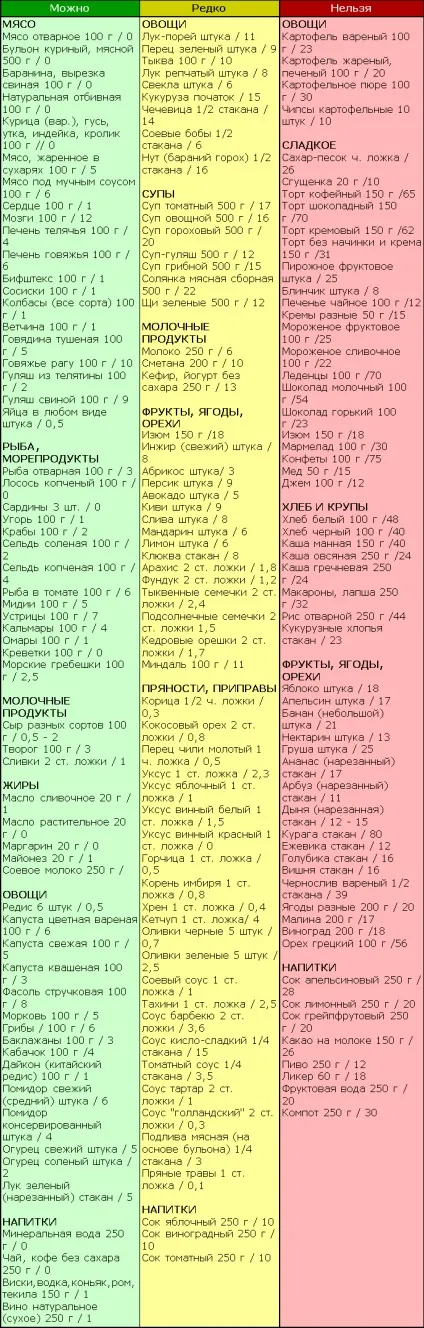 Як правильно дотримуватися кремлівську дієту основні правила (кремлівську) Як правильно дотримуватися кремлівську дієту основні правила