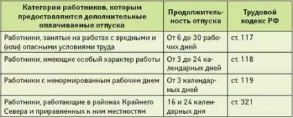 Як розраховується відпустку - кількість днів, додаткові дні (днів) Як розраховується відпустку - кількість днів, додаткові дні