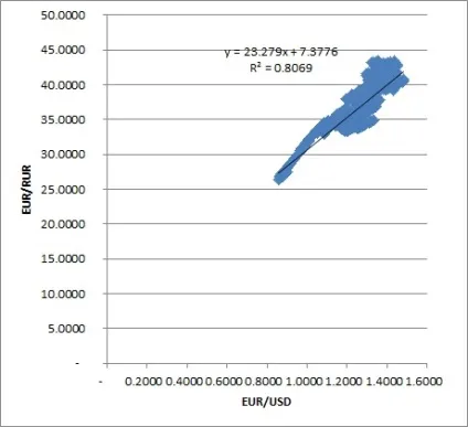 Як розрахувати кореляцію в microsoft excel