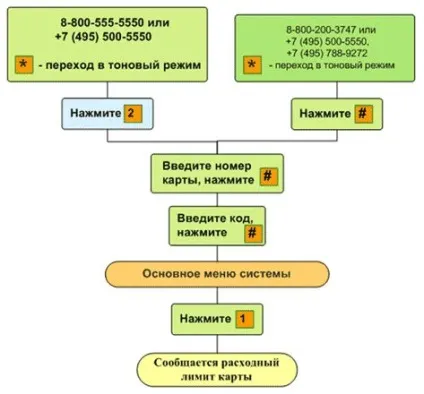 Як перевірити рахунок на мапі Мастеркард, про банки і фінансах (рівняння термічного балансу) Як перевірити рахунок на мапі Мастеркард, про банки і фінансах