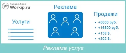 Як розрекламувати свої послуги робочі варіанти () Як розрекламувати свої послуги робочі варіанти