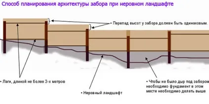 Як зробити і поставити рівно стовпи забору і прикрутити до них профнастил (рівний паркан профнастил) Як зробити і поставити рівно стовпи забору і прикрутити до них профнастил