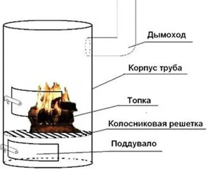 Як зробити буржуйку з бочки своїми руками, принцип роботи (бочки) Як зробити буржуйку з бочки своїми руками, принцип роботи