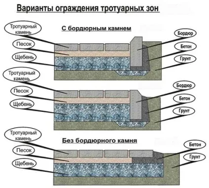 Як зробити і встановити поребрик своїми руками (поребрик) Як зробити і встановити поребрик своїми руками