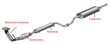 Як зробити ремонт вихлопної системи самому (зробити) Як зробити ремонт вихлопної системи самому