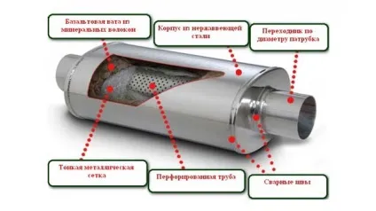 Як зробити ремонт вихлопної системи самому (зробити) Як зробити ремонт вихлопної системи самому