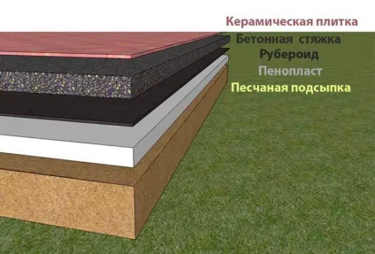 Як зробити підлогу в лазні з плитки вибір і укладання кахлю (плитки) Як зробити підлогу в лазні з плитки вибір і укладання кахлю