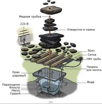 Як зробити своїми руками фонтан у дворі будинку (зробити) Як зробити своїми руками фонтан у дворі будинку