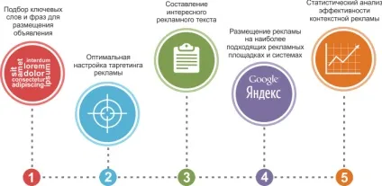 Як створити контекстну рекламу, щоб вона приносила максимальний прибуток, se ranking блог (як створити і налаштувати контекстну рекламу в Яндекс директ і google adwords) Як створити контекстну рекламу, щоб вона приносила максимальний прибуток, se ranking блог