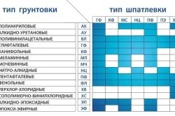 Як вибрати шпаклівку для стін суміші та готові розчини (вибрати) Як вибрати шпаклівку для стін суміші та готові розчини