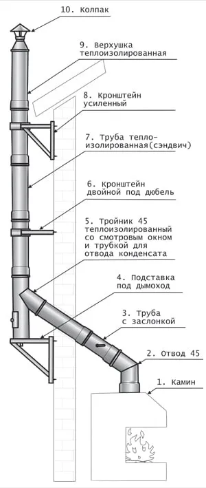 Як вивести димар через стіну дерев'яну і металочерепицю (дерев'яну) Як вивести димар через стіну дерев'яну і металочерепицю