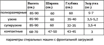 Як вибрати пральну машину за технічними параметрами