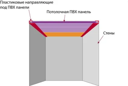 Як зашити стелю пластиком, не вдаючись до його попередньою вирівнюванню (дачі зашити стелю пластиком) Як зашити стелю пластиком, не вдаючись до його попередньою вирівнюванню