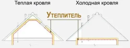 Конструкція даху дерев'яного будинку (даху) Конструкція даху дерев'яного будинку