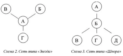 Комунікаційні мережі і їх різновиди (мережі) Комунікаційні мережі і їх різновиди