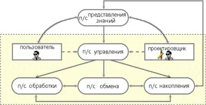 Концептуальний рівень 1