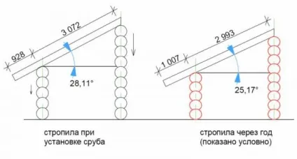 Конструкція даху дерев'яного будинку (дерев'яного) Конструкція даху дерев'яного будинку