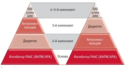 Комбіноване лікування гіпертонії які препарати краще (комбіноване) Комбіноване лікування гіпертонії які препарати краще