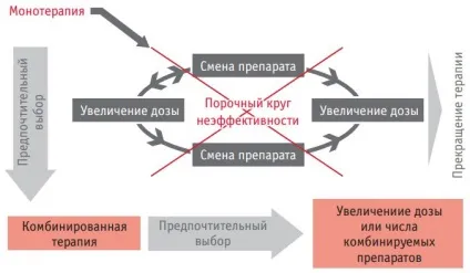 Комбіноване лікування гіпертонії які препарати краще (комбіноване лікування гіпертонії) Комбіноване лікування гіпертонії які препарати краще
