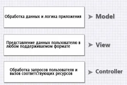 Концепція mvc для чайників