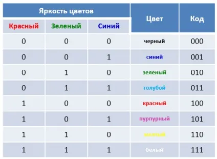 Кодування і вимірювання графічної інформації (інформації) Кодування і вимірювання графічної інформації