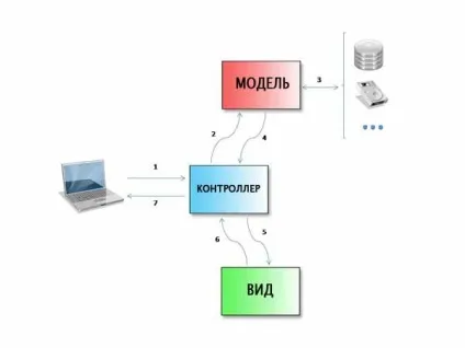 Концепція mvc для чайників