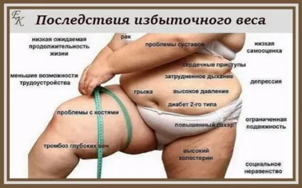 До чого призводить надмірна вага