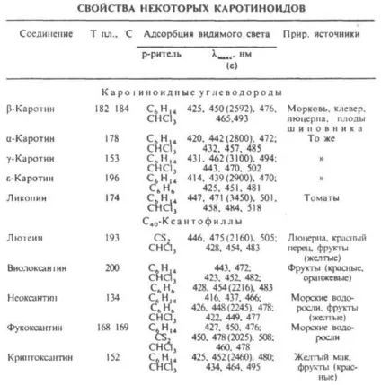 Каротиноїди - це