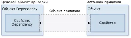 Клас binding ()