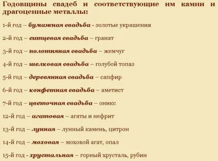 Класифікація весіль по роках (ювілей) Класифікація весіль по роках