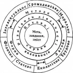 Комплексний підхід, виховна справа
