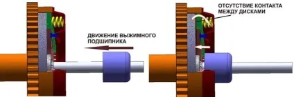 Конструкція, несправності і заміна вичавного підшипника зчеплення (несправності) Конструкція, несправності і заміна вичавного підшипника зчеплення