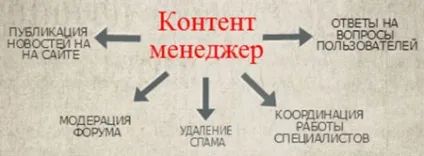 Контент-менеджер хто це, чим займається, обов'язки і вміння (обов'язки) Контент-менеджер хто це, чим займається, обов'язки і вміння