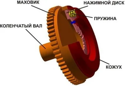 Конструкція, несправності і заміна вичавного підшипника зчеплення (заміна) Конструкція, несправності і заміна вичавного підшипника зчеплення