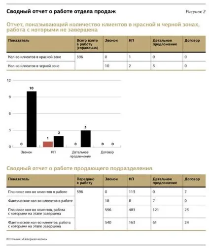 Контроль роботи менеджерів з продажу як не втратити важливі деталі (деталі) Контроль роботи менеджерів з продажу як не втратити важливі деталі