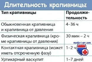 Кропив'янка - визначення, клінічний перебіг, класифікація (клініка) Кропив'янка - визначення, клінічний перебіг, класифікація