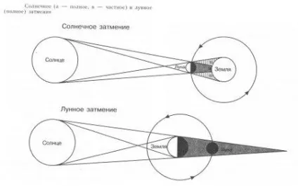 Місяць - природний супутник землі