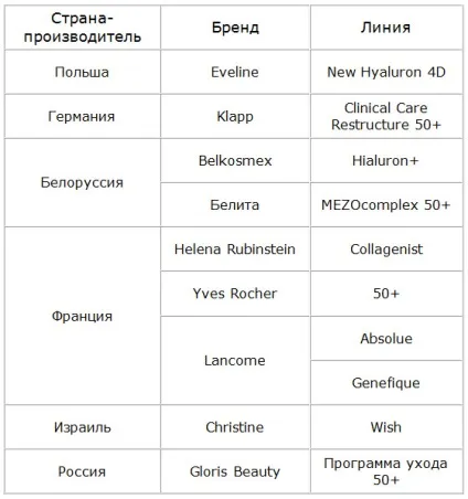 Краща косметика для особи після 50 років дію, рейтинг, лінії засобів (після) Краща косметика для особи після 50 років дію, рейтинг, лінії засобів